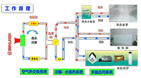 空氣能中央空調(diào)+地暖的疑慮—英泊索爾為您解答