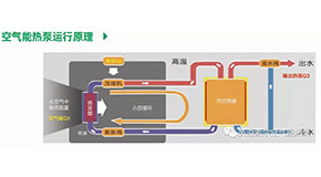 空氣能熱水器對比傳統(tǒng)熱水設(shè)備有哪些優(yōu)點？