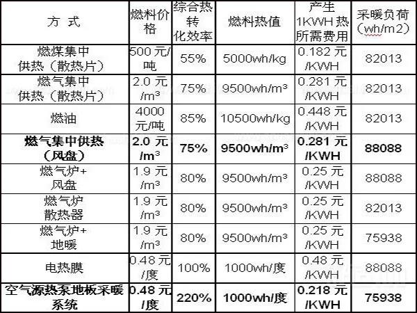 空氣能采暖