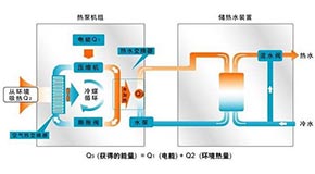 熱泵熱水系統(tǒng)組成